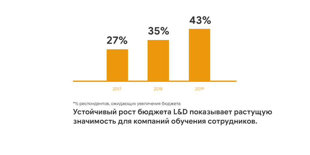 Устойчивый рост бюджета L&D показывает растущую значимость для компаний обучения сотрудников.