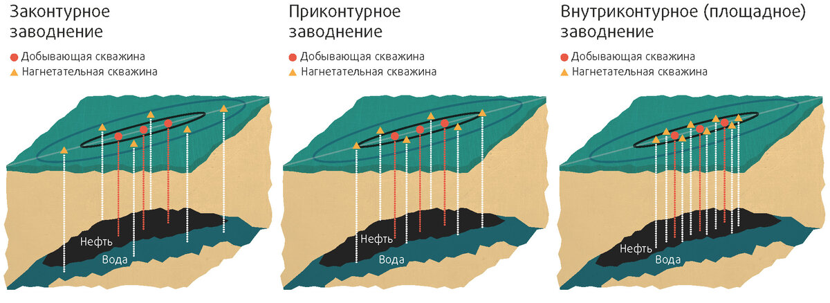 Добывающие и нагнетательные скважины. Внутриконтурное заводнение нефтяных пластов. Внутриконтурное заводнение схема. Система заводнения нефтяных пластов. Схемы заводнения нефтяных пластов.