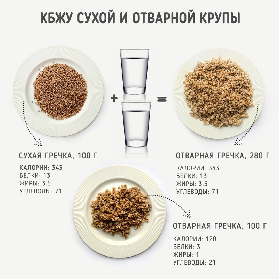 КБЖУ сухой и отварной крупы | AWFIT.ru | Дзен
