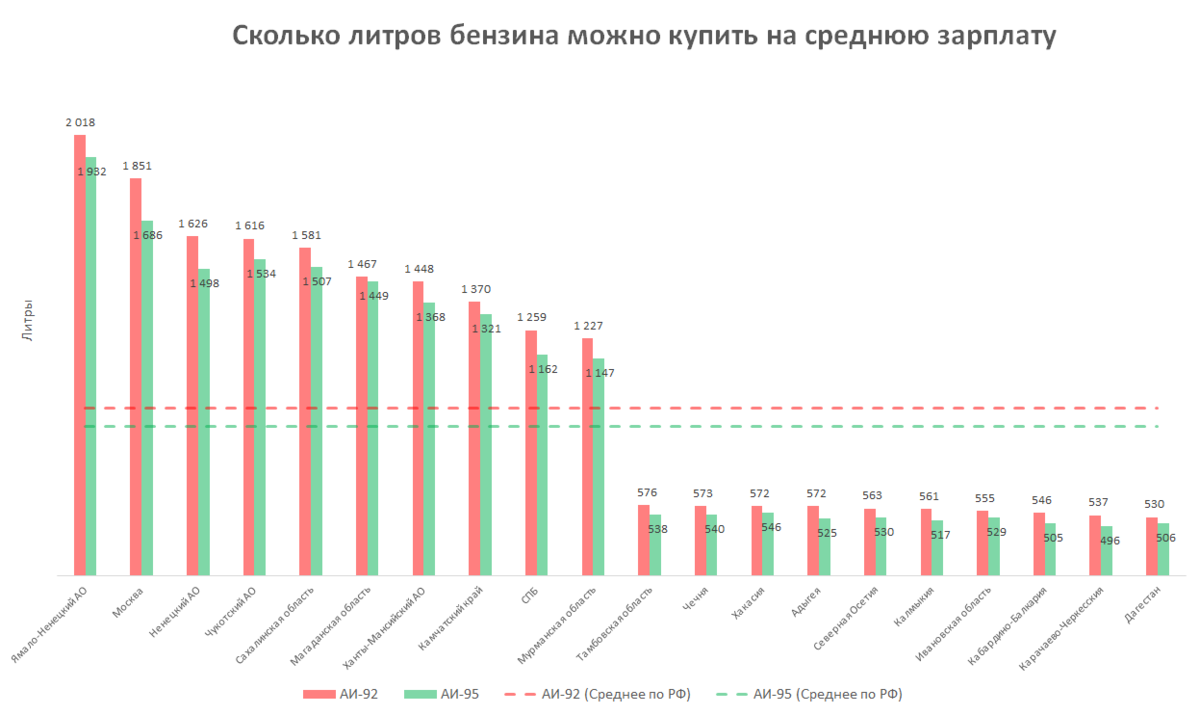 Сколько литров бензина. Сколько бензина можно купить на среднюю зарплату. Сколько литров бензина на среднюю зарплату. Количество литров бензина на среднюю зарплату по странам. Сколько бензина можно купить на зарплату.