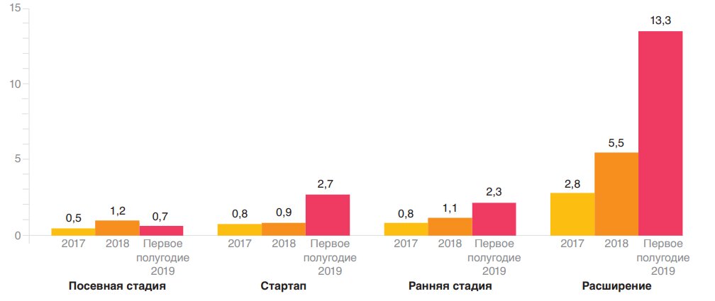 Компания миллион. Российский рынок венчурных инвестиций. График развития венчурных компаний в Южной Корее. Российский венчурный форум.