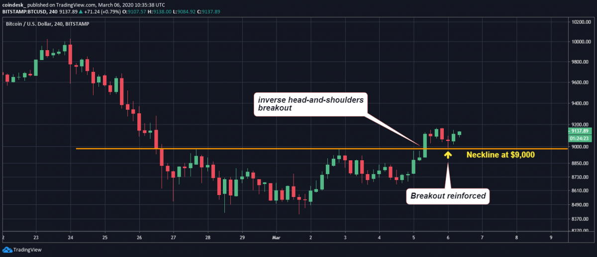 4-часовой таймфрейм, BTC/USD. Источник: CoinDesk