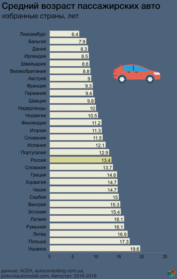 Возраст автопарка. Средний Возраст автомобилей в Германии 2020. Средний Возраст автомобилей в Германии 2021. Средний Возраст машин в России по годам. Средний Возраст автомобилей в РФ по годам.