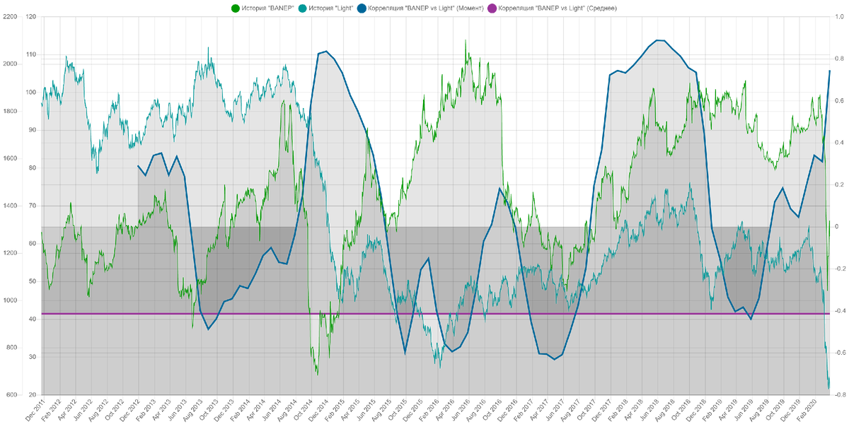 BANEP vs Нефть Light