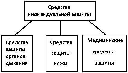 Схема классификация сиз