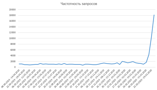 Средняя частотность запросов в Крыму по доставке продуктов питания (по неделям)