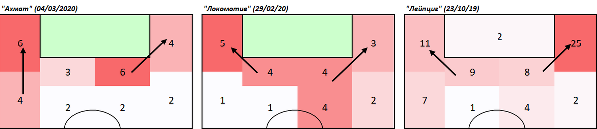 Зоны успешного приема передач в АВП (активно выгодную позицию) - передачи на чужой половине поля при которых игрок, после приема мяча, продолжает движение с ним на скорости в сторону ворот соперника (первая передача при стандартах при этом не учитывается) 