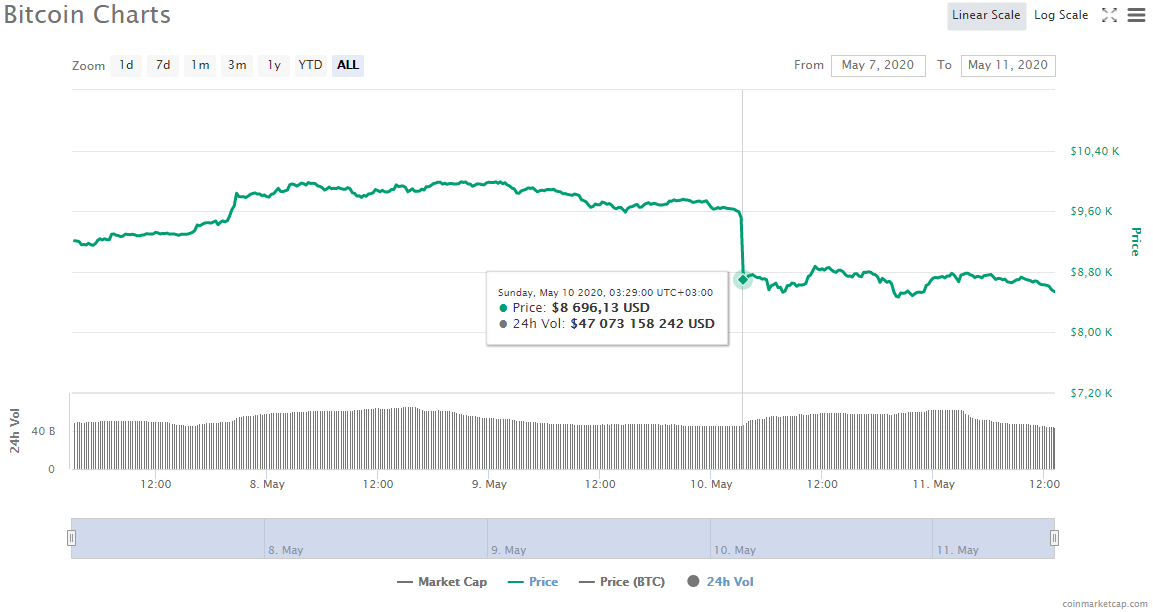 Курс Bitcoin. Источник: CoinMarketCap