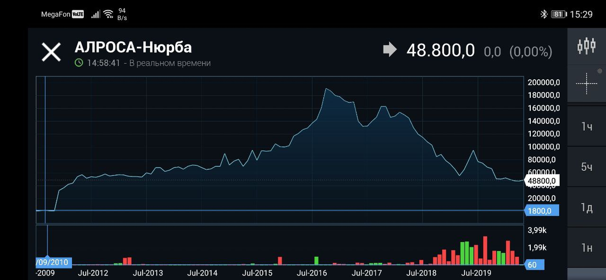 Самые дорогие акции компании