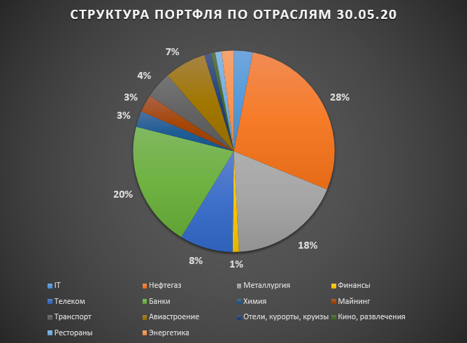 Структура портфеля по отраслям. Инвест Тоник.