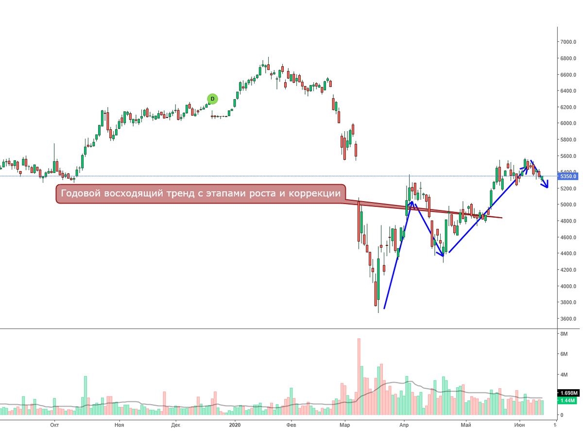 В рамках восходящего тренда этап роста должен быть всегда больше этапа коррекции
