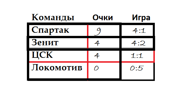 Головоломка футбол,какой результат и какая команда победила