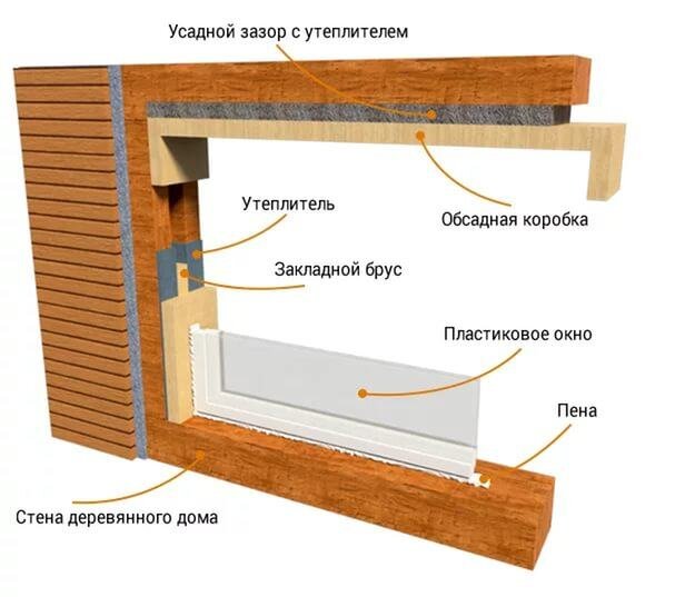 Основные правила установки пластиковых окон в деревянном доме