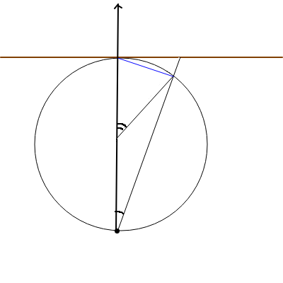 Формальный чертеж. Равномерно распределен угол с двумя дужками, а нам нужен --- с одной. Синим выделена хорда, на которую опираются оба угла. Пью стоит внизу, в жирной черной точке. (Black spot?? Oh, shi...)