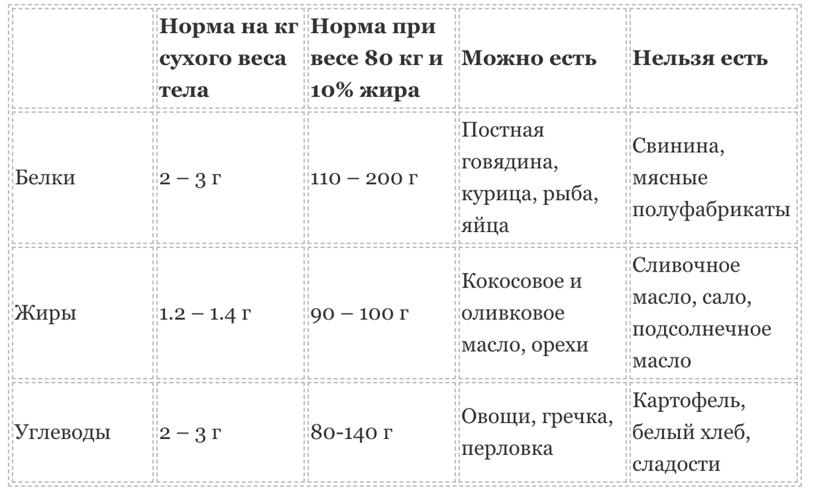 Интервальное голодание схемы для начинающих женщин после 50 рецепты с фото пошагово для начинающих