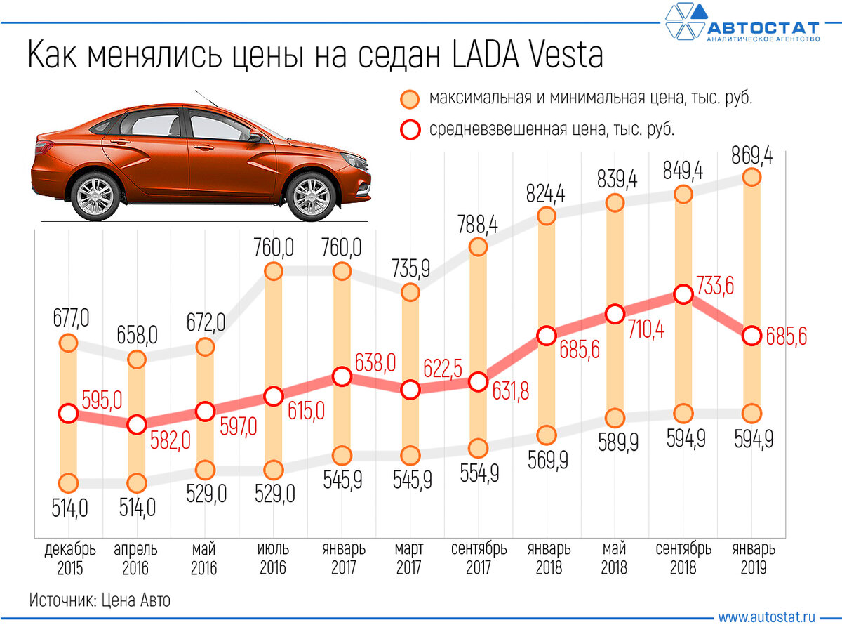 Как менялись цены на машины за последние 5 лет?