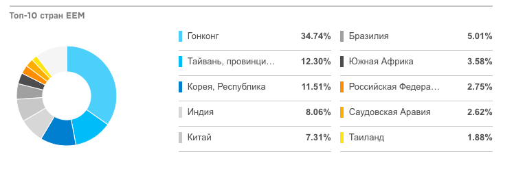  ТОП-10 стран фонда iShares MSCI Emerging Markets (EEM)