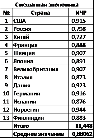 Смешанные государства список. Страны со смешанной экономикой. Примеры стран со смешанной экономикой. Примеры государств со смешанной экономикой. Примеры стран с смешаннойой экономикой.