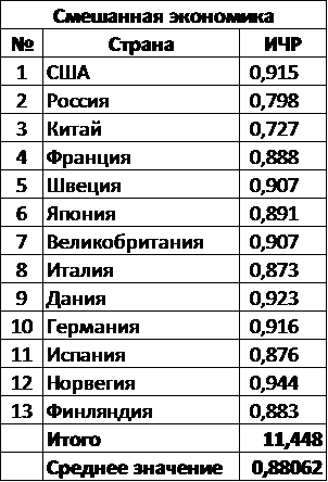 Страны со смешанной экономикой. Примеры стран со смешанной экономикой. Смешанная экономика примеры стран. Страны со смешанной экономической системой.