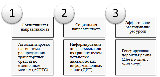 Рисунок 1.1 –Направления и пути повышения эффективности использования  таможенной инфраструктуры
