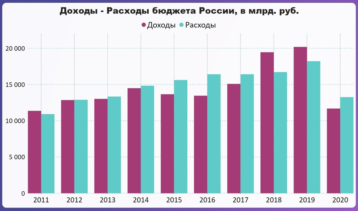 Изменения за 10 лет. Динамика доходов и расходов федерального бюджета РФ. Доходы и расходы России 2020. Доходы бюджета России за 2020 год. Статистика бюджета РФ.