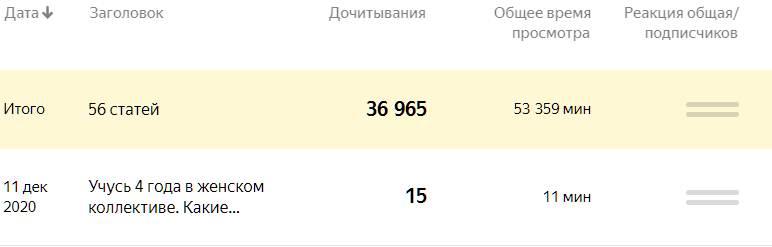 Новая метрика - реакция общая/подписчиков