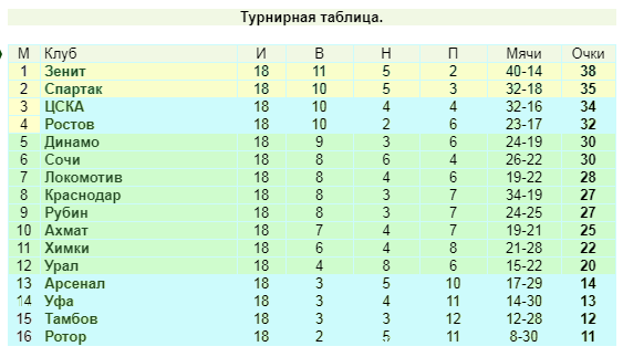 РПЛ-2020/21. Прогноз на 19 тур