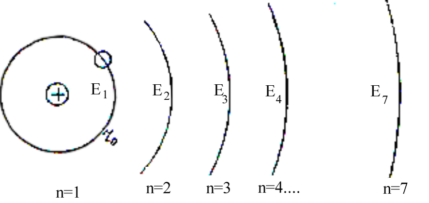 Это планетарная модель атома, она используется для упрощения представления орбит атома. На картинке также пронумерованы орбиты атома с соответствующими энергетическими уровнями.