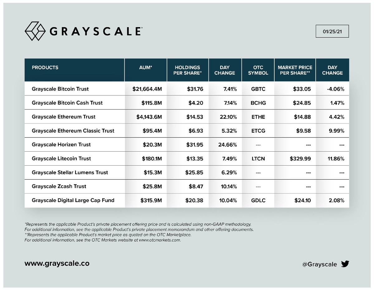 Объем активов под управлением Grayscale, по состоянию на 26 января 2021 года