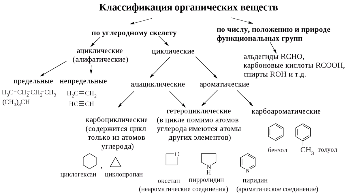 Классификация органических веществ презентация