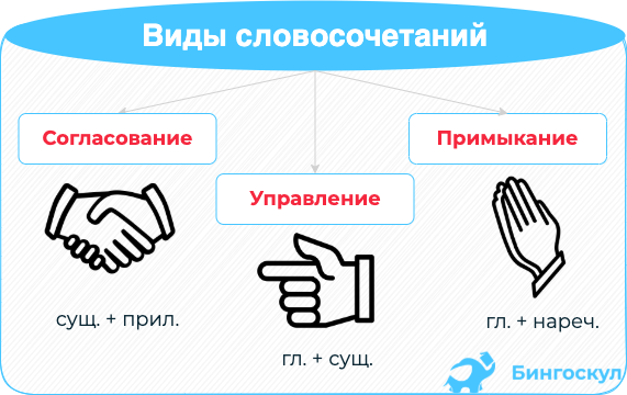 Презентация синтаксический анализ словосочетания подготовка к огэ