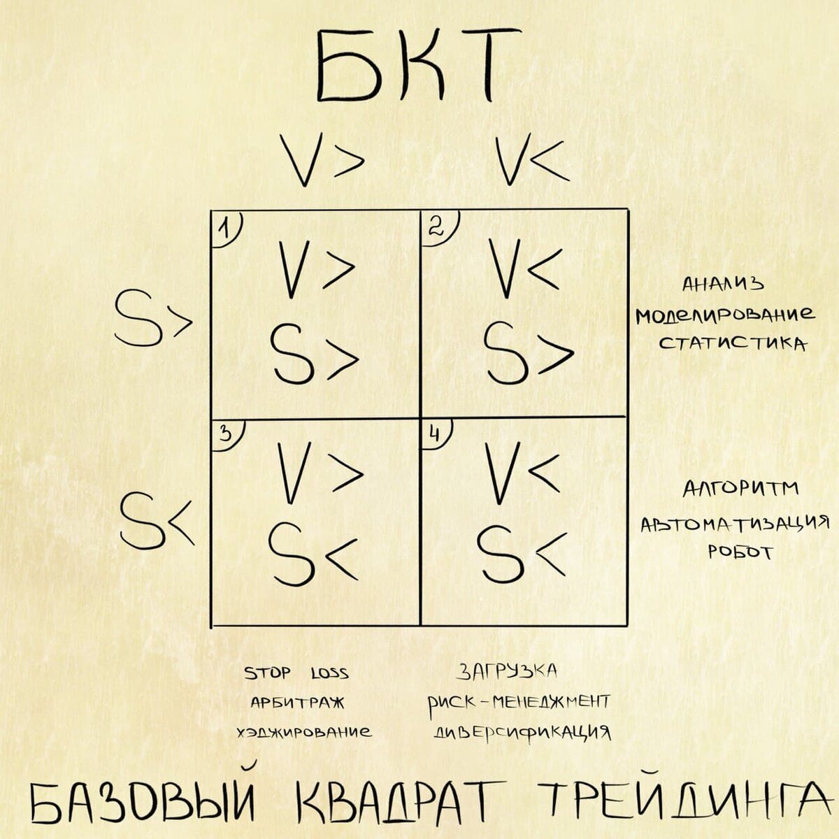 Базовый Квадрат Трейдинга (БКТ) - все существующие стратегии и подходы в  одной простой схеме. | Трейдинг | Порядок Хаоса | Дзен