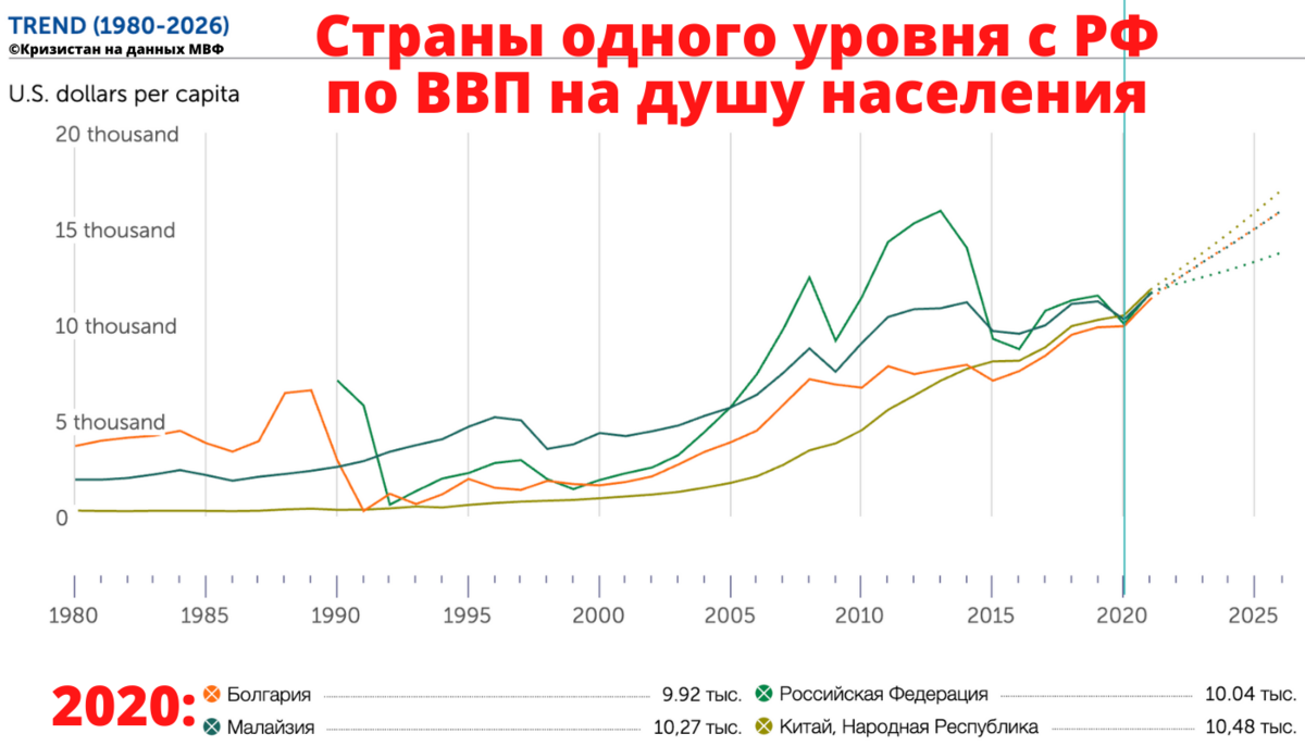 Ввп на душу украина. ВВП на душу населения. ВВП С 1980 на душу. ВВП Украины на душу населения 2021. Динамика покупательной способности в России.