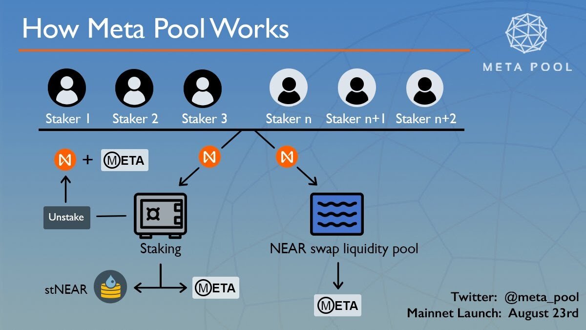 Meta Pool. Можно отправить в стейкинг или пополнить ликвидность в пуле.