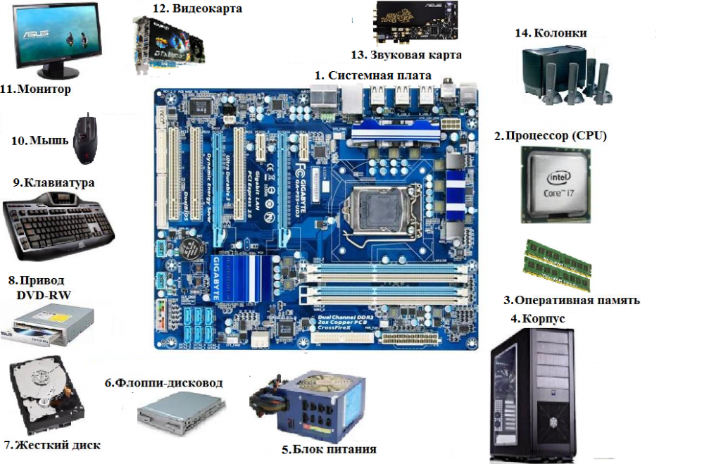 2 составляющие компьютера. Комплектующие мат платы схема. Компоненты ПК. Комплектующие системного блока. Конфигурация компьютера.