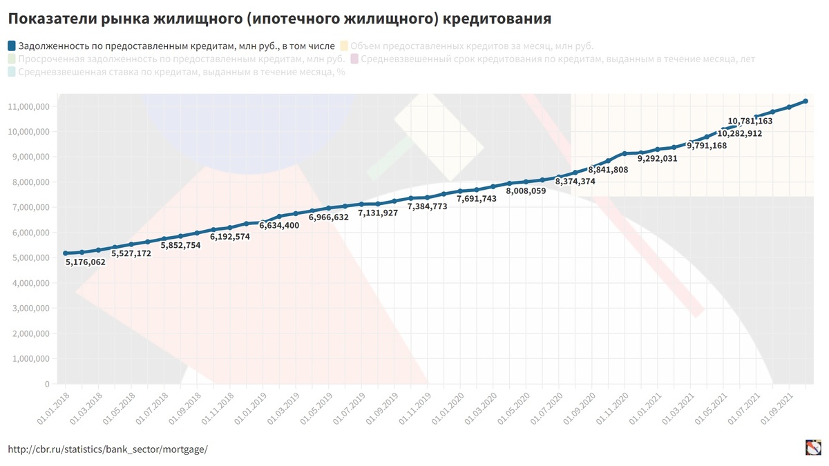 Рост общей задолженности по жилищным кредитам в млн рублей 2018-2021