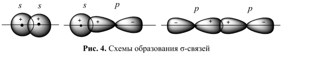 Σ и π связи