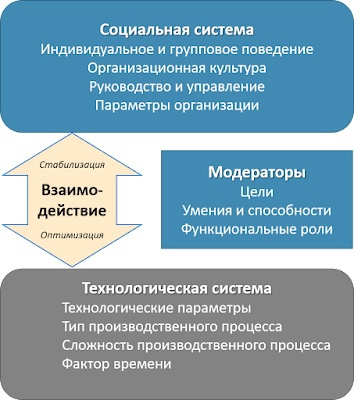 Организационная социотехническая модель.