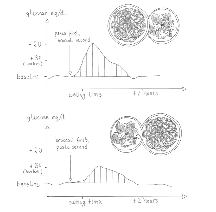 Пример 1: сначала паста потом брокколи и наоборот. Оцените, насколько меньше пик глюкозы в крови. Иллюстрация из книги Джесси Инчауспе «Glucose Revolution: The Life-changing Power of Balancing Your Blood Sugar».