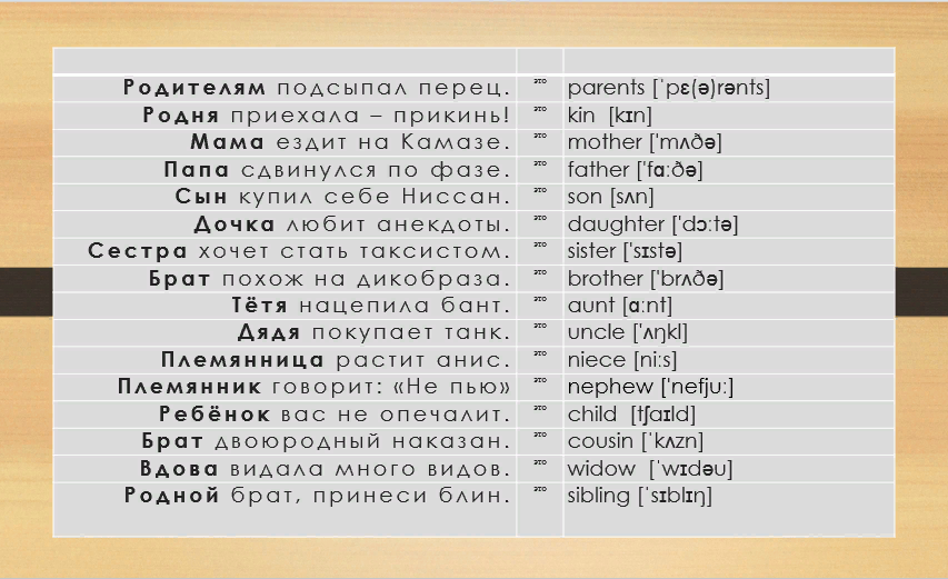 Слова для запоминания. Запоминание английских слов. Мнемотехника для запоминания английских слов. Ассоциации к английским словам. Ассоциации английских слов для запоминания.