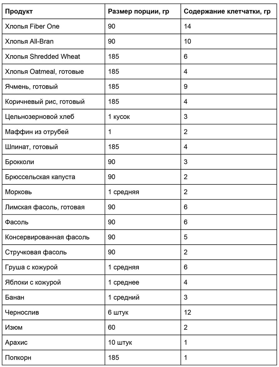 Что такое клетчатка, в чем ее польза и почему она нужна для похудения | РБК  Стиль | Дзен