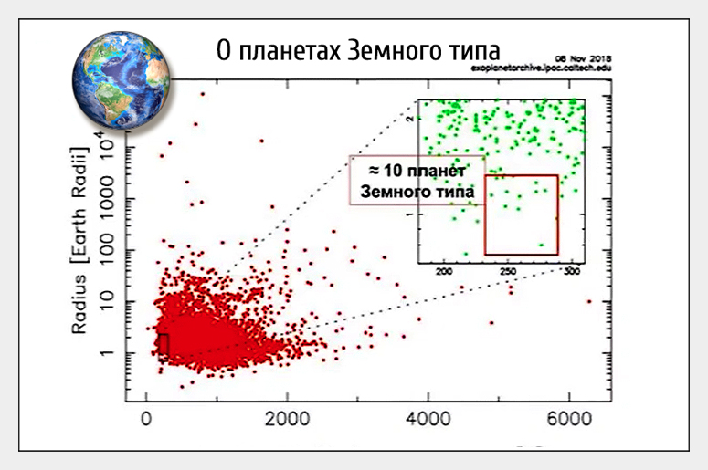 Распределение экзопланет, найденных «Кеплером». По горизонтальной оси — температура поверхности, по вертикальной — диаметр в сравнении с земным