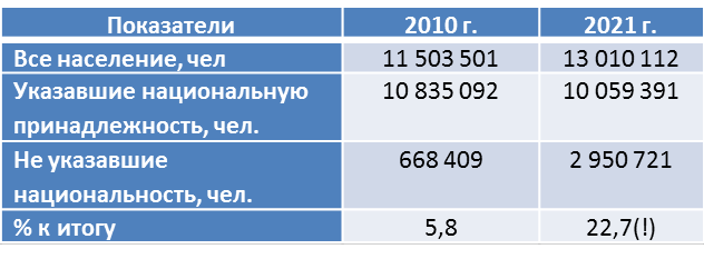 Здесь и далее составлено автором по переписным данным