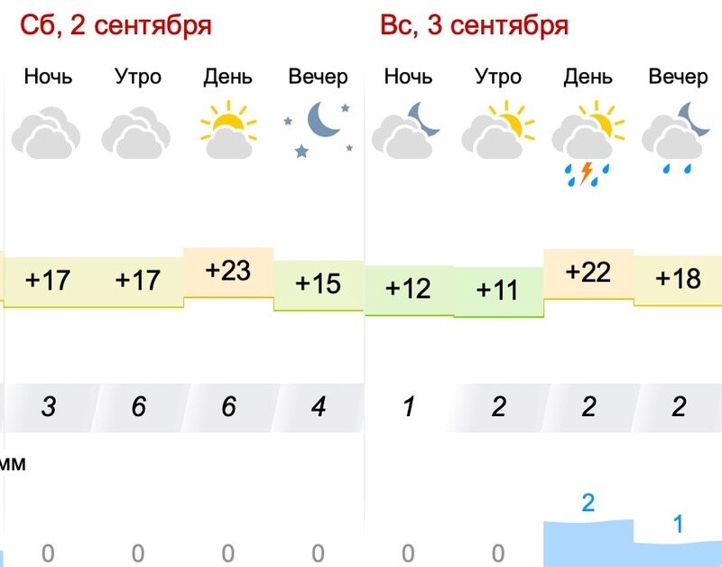 Погода тюмень 14 сентября 2024. Погода в воскресенье дождь.