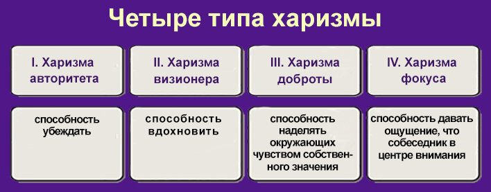 4 типа харизмы по О. Кабейн