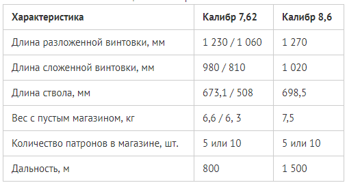 Т 5000 снайперская винтовка характеристики. ТТХ винтовки т-5000. Винтовка Орсис-т5000м характеристики. ТТХ снайперской винтовки Орсис т5000. Орсис т-5000 характеристики.