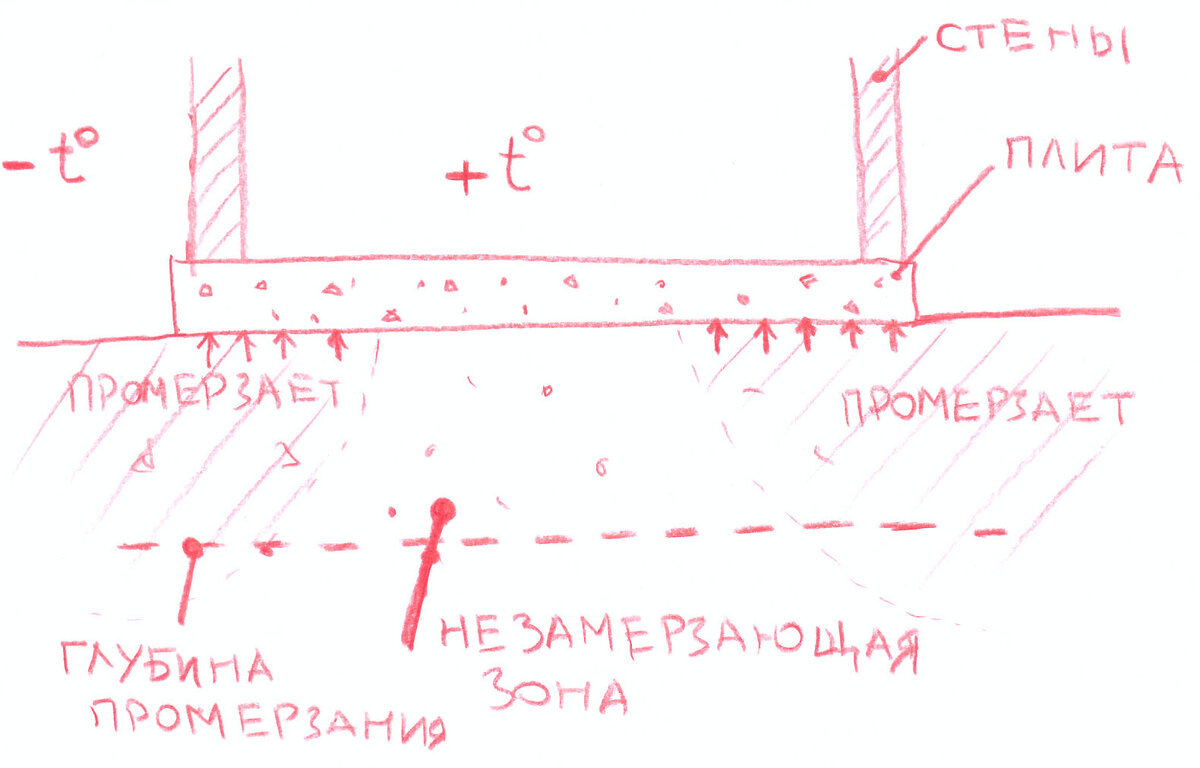 Зима. В доме тепло, а на улице — мороз. Холод начинает пробираться под дом.