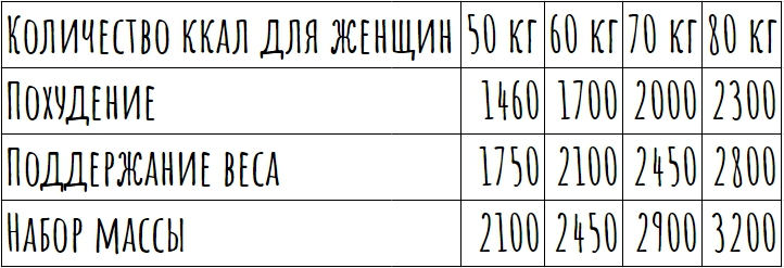 Сколько калорий нужно употреблять вегетарианцам | Veglifefood