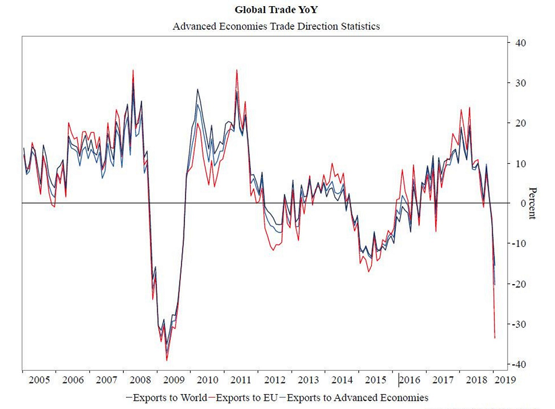 График мирового экспорта с 2004 года от канадского BMO (Bank of Montreal)