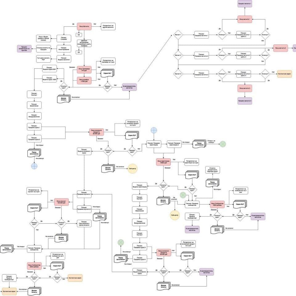 Развернутый пример автоворонки